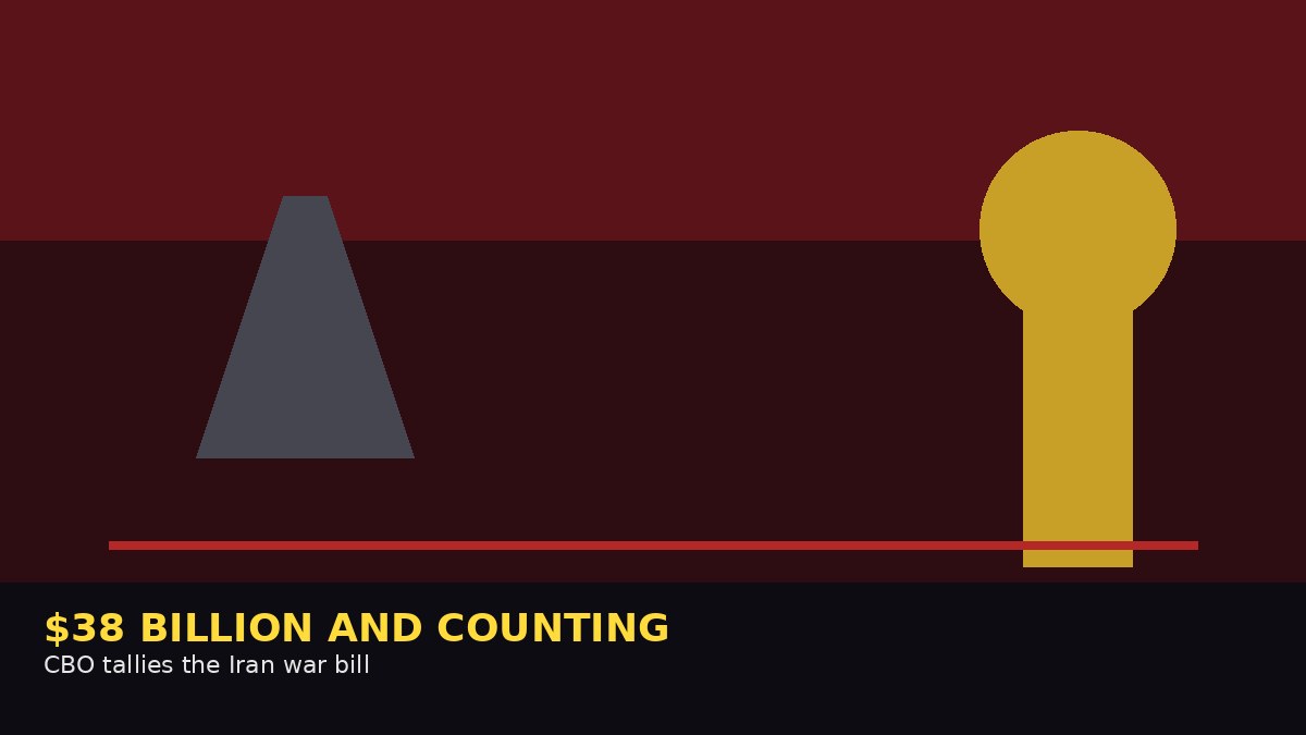 IRAN WAR BILL HITS $38 BILLION — AND THE METER’S STILL RUNNING! | CBO pegs another $2–3B a month while missile stockpiles could take five years to rebuild