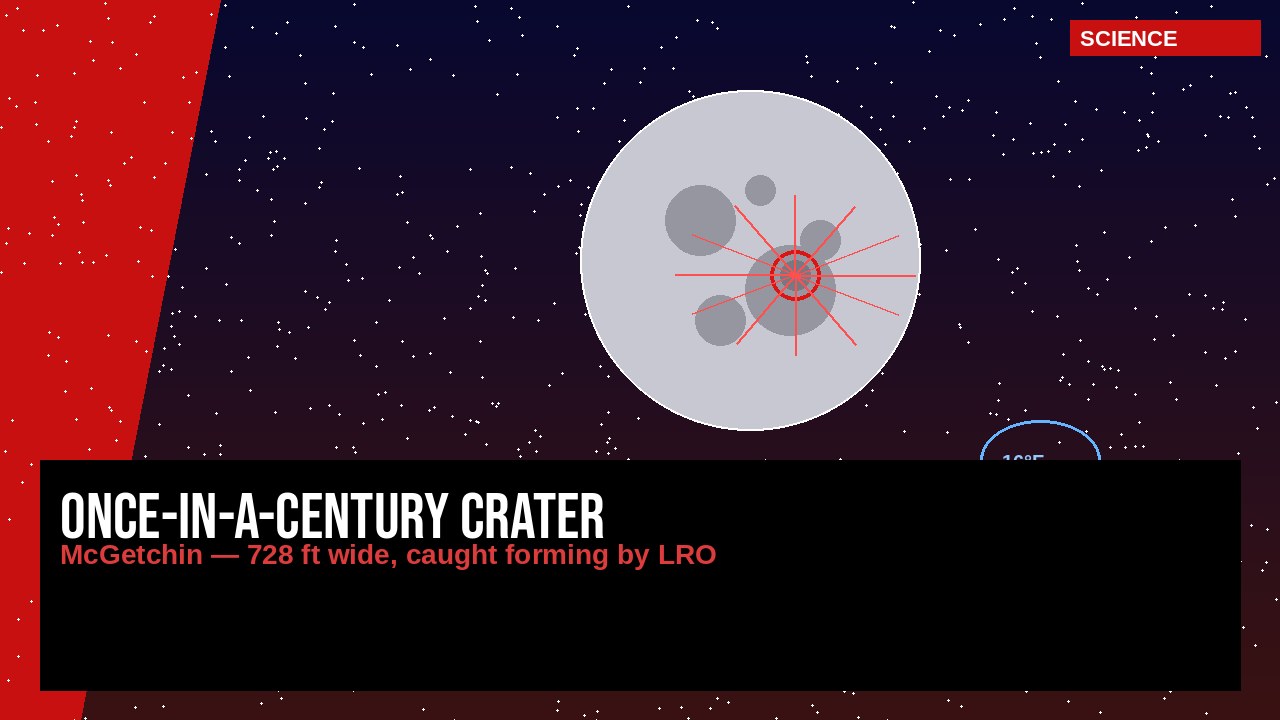 ONCE-IN-A-CENTURY MOON CRATER FOUND! | LRO spots 728-foot McGetchin — biggest new crater ever caught forming in the solar system, plus a 4-mile cold spot