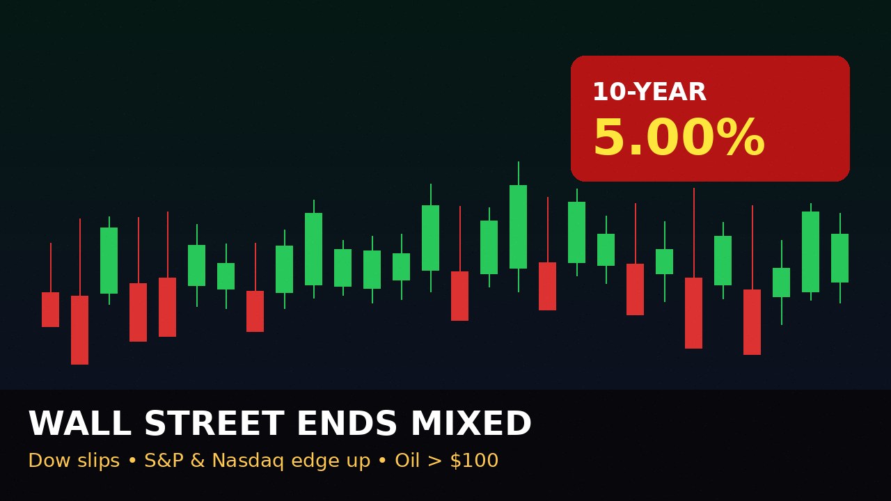 WALL STREET ENDS MIXED AS THE 10-YEAR HITS 5%! | Dow slips, S&P and Nasdaq edge up, oil stays above $100 after the Fed’s first hike in three years