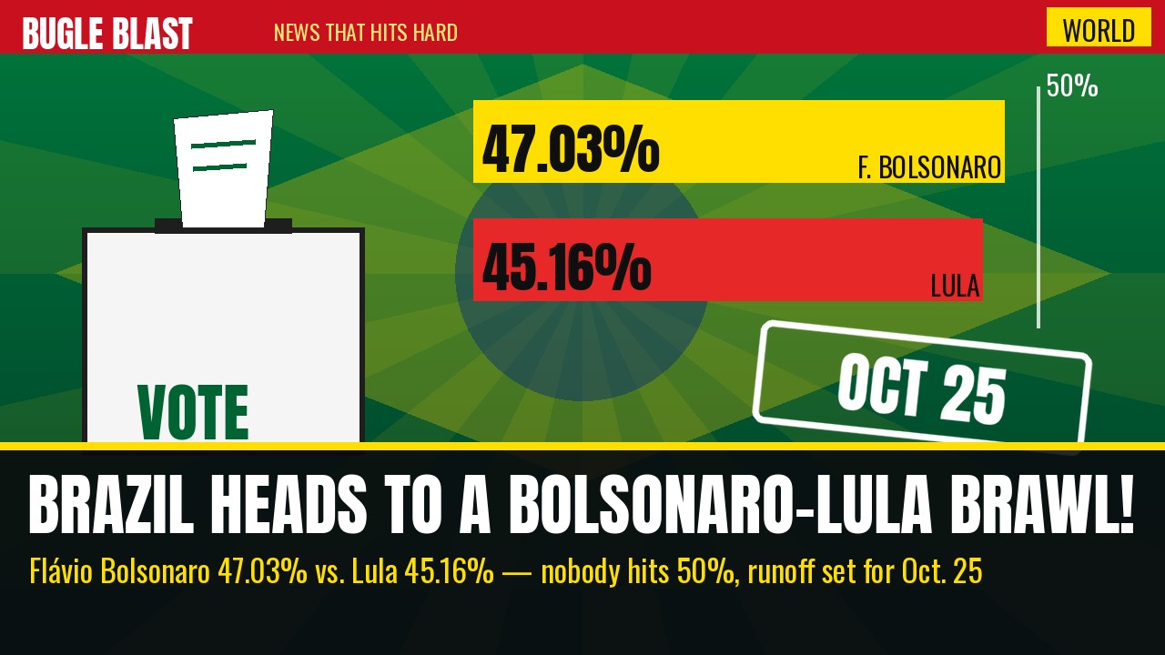 BRAZIL BLOWS UP THE POLLS — BOLSONARO VS. LULA GOES TO OVERTIME! | The jailed ex-president’s son tops Lula 47.03% to 45.16% — nobody cracks 50%, so Latin America’s biggest economy gets a three-week cage match ending Oct. 25
