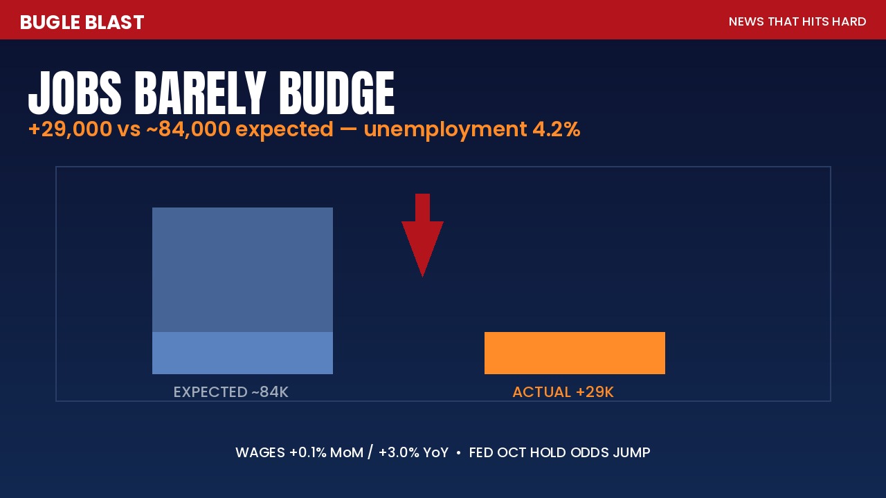 JOBS BARELY BUDGE — ONLY +29,000! | Soft hiring vs ~84k Street call — unemployment ticks to 4.2%, Fed Oct hike odds collapse