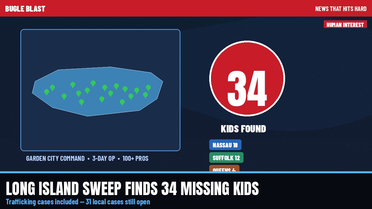 LONG ISLAND SWEEP FINDS 34 MISSING KIDS! | Three-day Garden City command center pull — trafficking cases included; 31 still open